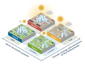 The Delta Scenarios displaying the four socioeconomic scenarios for the Netherlands in the future.