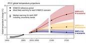 IPCC global temperature projections, displaying future temperature under three different shared socioeconomic pathways (SSP1-2.6, SSP2-4.5, SSP5-8.5).