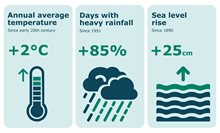 Climate indicators, displaying the annual average temperature increase, increase in days with heavy rainfall, and sea level rise since the beginning 1900s.