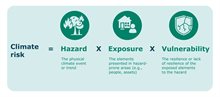 Physical climate risk is driven by the hazard, exposure and vulnerability.