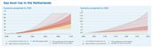 The figures show an increase in sea level rise for the Netherlands by 2100 (left graph) and 2300 (right graph).