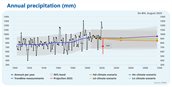 Graph displaying the past, present and future annual precipitation in the Netherlands, including for the four projected KNMI climate scenarios.