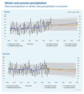 Observed precipitation in winter (top graph) increases in winter in almost all climate scenarios, while observed precipitation in summer (bottom graph) decreases in the Netherlands.
