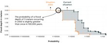 Image from the Water Risk Profile tool, displaying the interplay between the flood depth in meters and the probability of the flood event. Generally, relatively low flood depths have a higher probability.