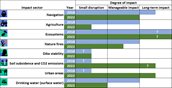The table shows the degree of impact drought has on several sectors, comparing the 2018 and 2022 droughts in the Netherlands.