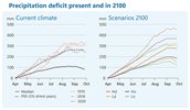 Map displaying the precipitation deficit in the current climate and in 2100, under different emission scenarios. The graph shows that the precipitation deficit, currently peaking in August/September (median), will peak at higher levels in the same period under all four climate scenarios in 2100.