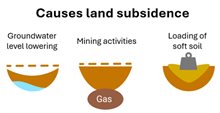 This figure illustrates the three causes of land subsidence in the Netherlands. On the left, an illustration shows groundwater level lowering, in the middle it illustrates mining activities, and on the right it is an illustration of loading of soft soil.