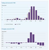 The graph illustrates wind speeds in the North Sea in the current and future climate, under a warming greenhouse gas scenario. It illustrates that future storms are not expected to elevate water levels above average sea level more than at present.