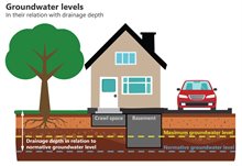 Schematic representation of the relationship between maximum and normative groundwater levels and drainage depth, which is the difference between the soil surface and the normative groundwater level.