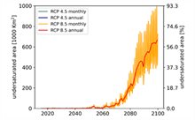 Figure displaying that aragonite undersaturation in the North Sea, among others, increases from 2060 onwards under a high emission scenario.