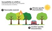 The image displays three characteristics of wildfire susceptibility: flammable material, climate-specific characteristics, and location-specific charactersitics.