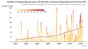 The number of tropical days per year in De Bilt with a maximum temperature of more than 30 degrees Celsius.