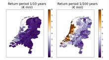 The graphs show that the expected damages to residential assets due to winter storms with a 1 in 10 years (left) and 1 in 100 years (right) is highest in the western part of the Netherlands.