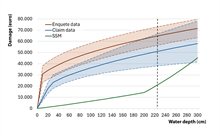 The figure shows the increase in flood damage for higher water depth. The amount of damage is higher when looking at enquete data, than claim data and SSM, although with some uncertainty.